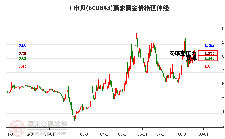 600843上工申贝黄金价格延伸线工具