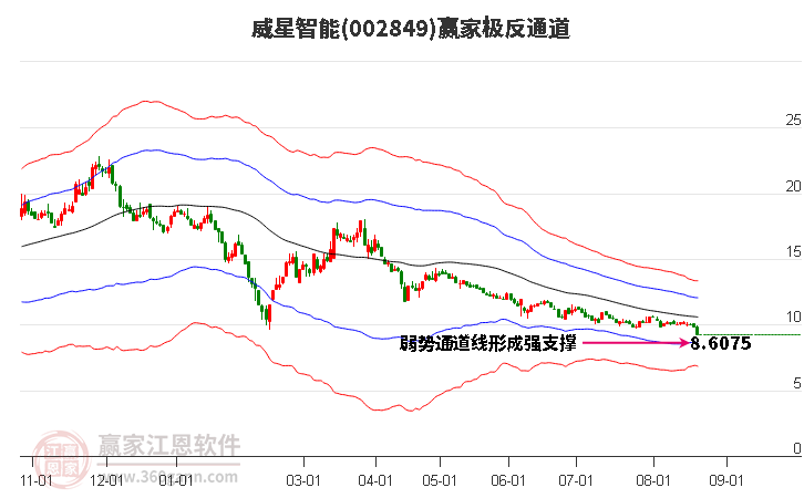 002849威星智能贏家極反通道工具 002849威星智能贏家極反通道工具