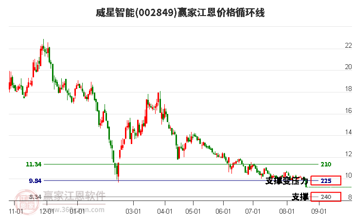 002849威星智能江恩價(jià)格循環(huán)線工具 002849威星智能江恩價(jià)格循環(huán)線工具