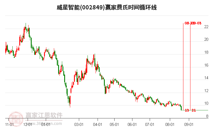 002849威星智能費(fèi)氏時(shí)間循環(huán)線工具 002849威星智能費(fèi)氏時(shí)間循環(huán)線工具