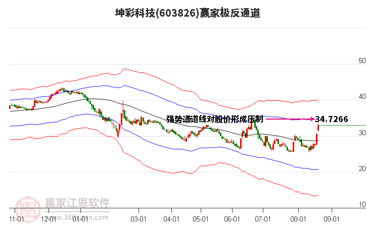 坤彩科技