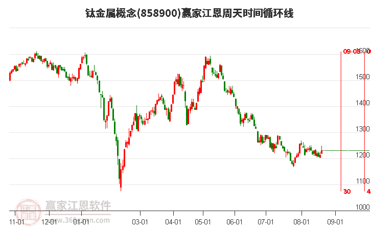 钛金属概念赢家江恩周天时间循环线工具