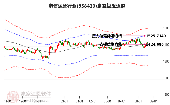 858430电信运营赢家极反通道工具