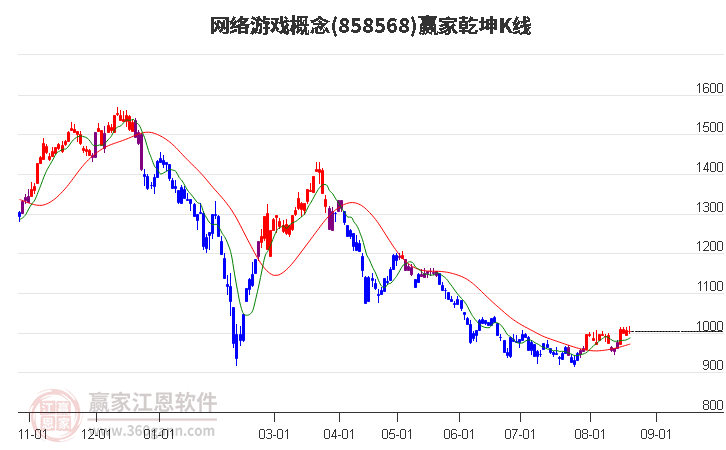 858568网络游戏赢家乾坤K线工具