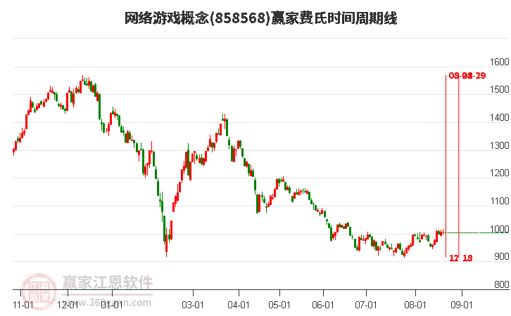 网络游戏概念赢家费氏时间周期线工具