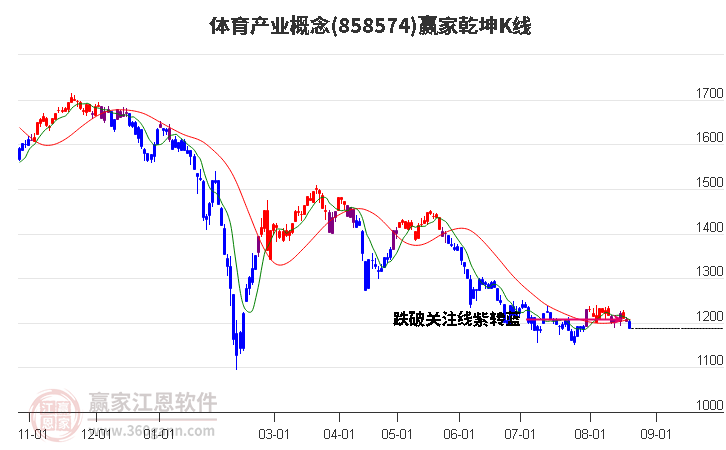 858574体育产业赢家乾坤K线工具