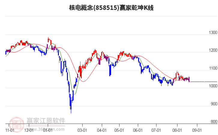 858515核电赢家乾坤K线工具