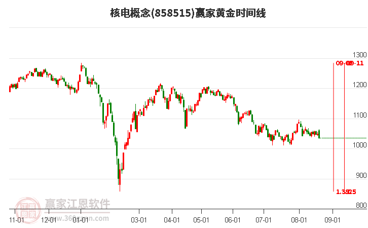 核电概念赢家黄金时间周期线工具