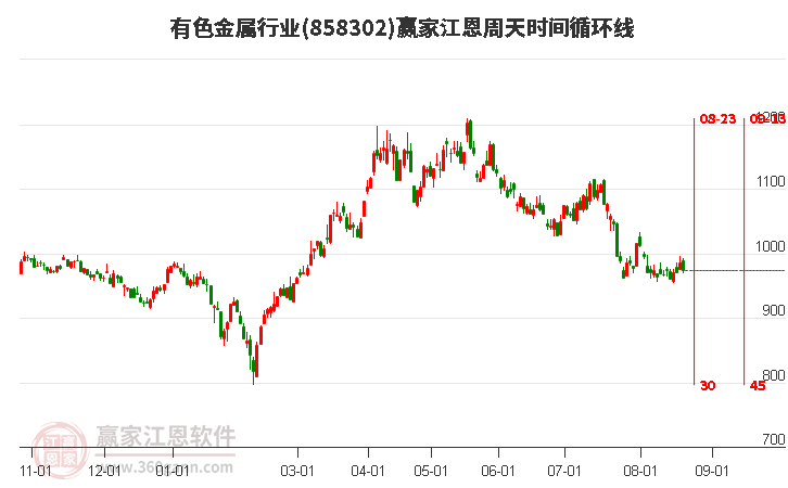 有色金属行业赢家江恩周天时间循环线工具