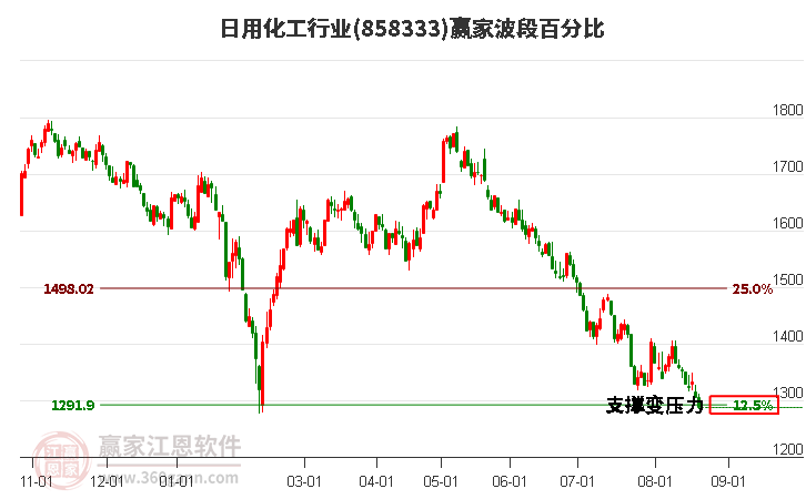 日用化工行业赢家波段百分比工具