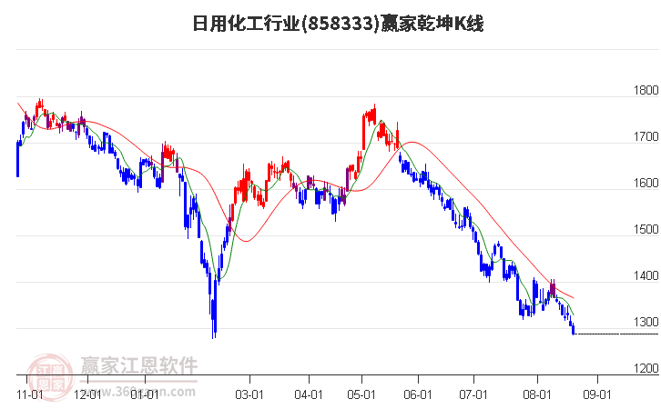 858333日用化工赢家乾坤K线工具