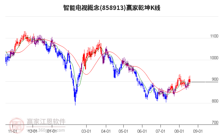 858913智能电视赢家乾坤K线工具