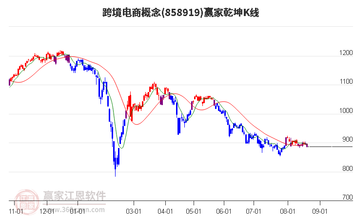 858919跨境电商赢家乾坤K线工具