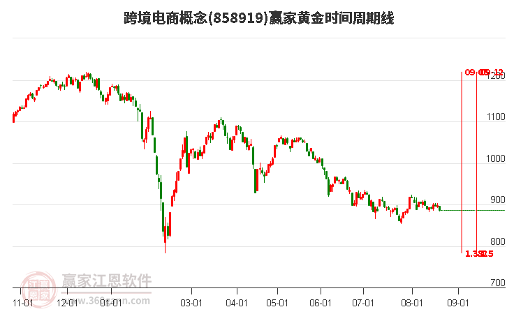 跨境电商概念赢家黄金时间周期线工具