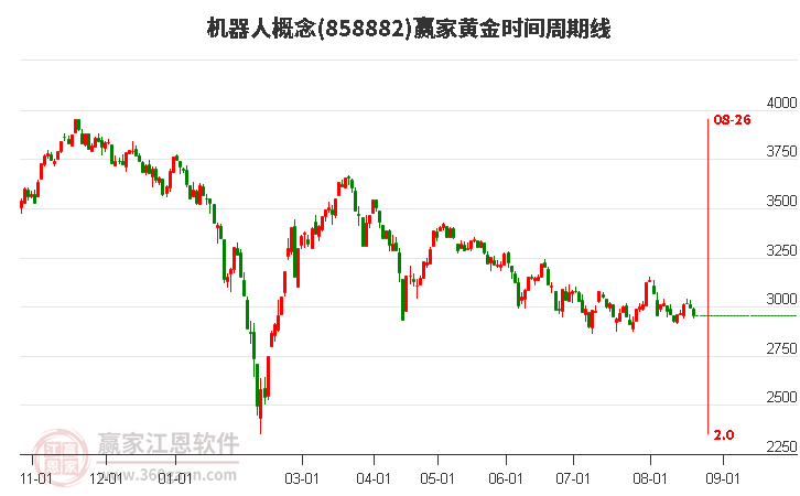 机器人概念赢家黄金时间周期线工具