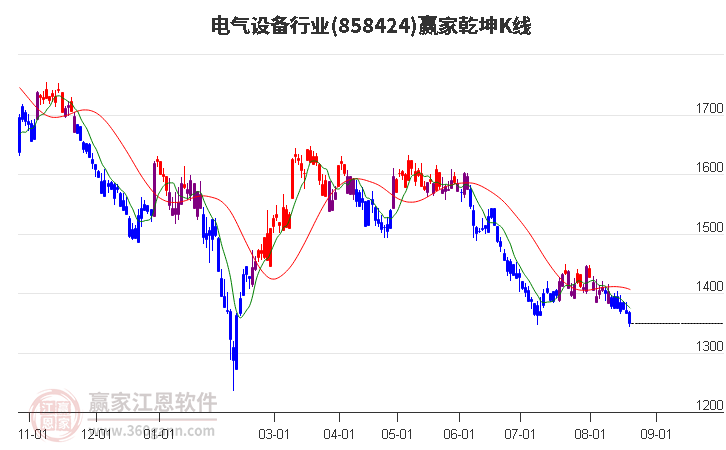 858424电气设备赢家乾坤K线工具