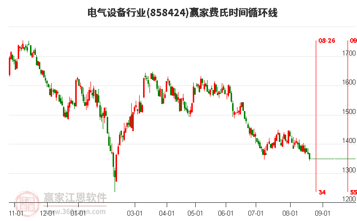 电气设备行业赢家费氏时间循环线工具