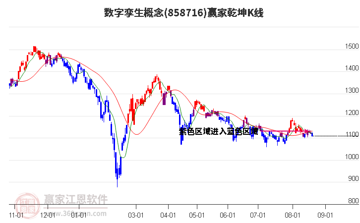 858716数字孪生赢家乾坤K线工具