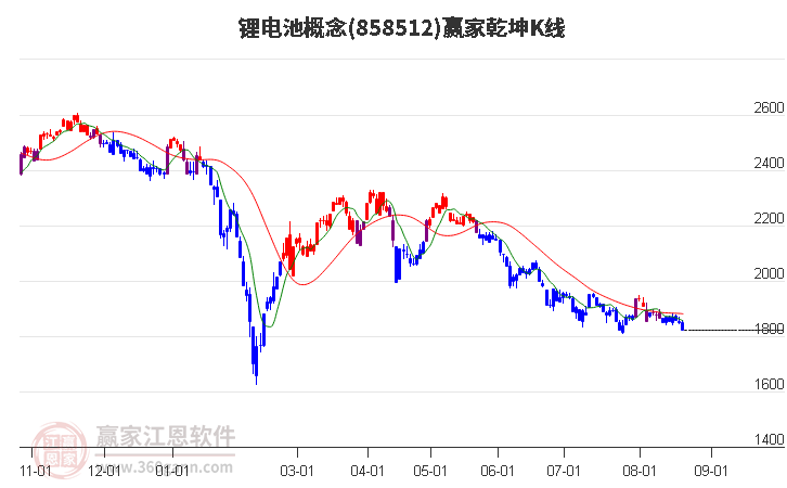 858512锂电池赢家乾坤K线工具