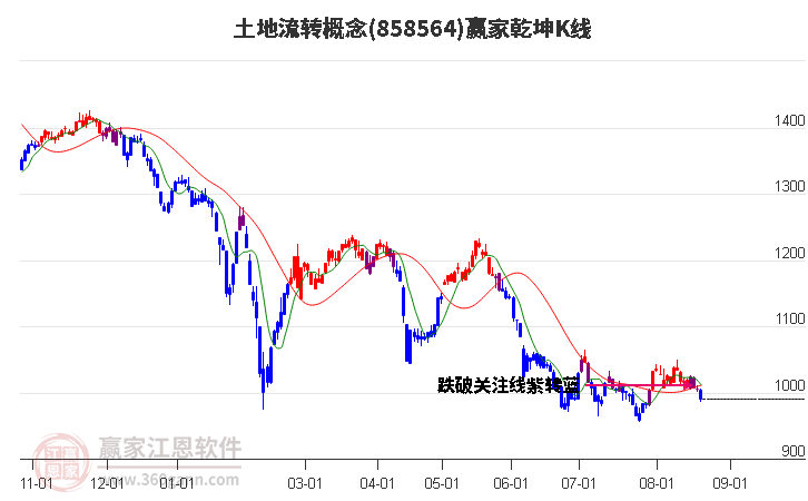 858564土地流转赢家乾坤K线工具