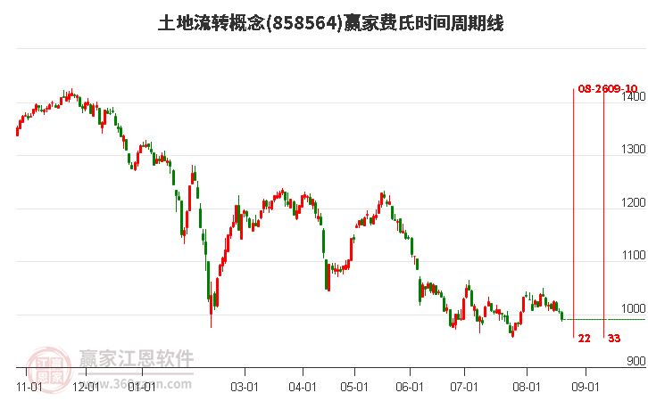 土地流转概念赢家费氏时间周期线工具