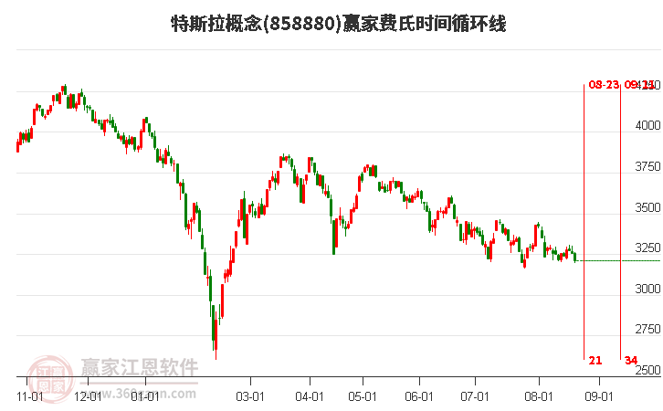 特斯拉概念赢家费氏时间循环线工具