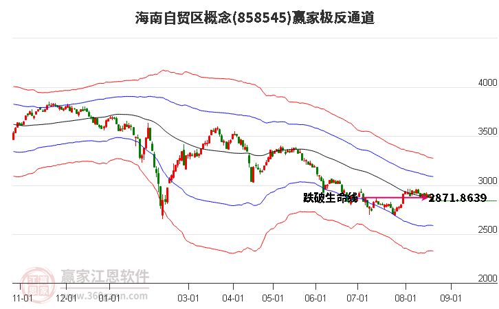 858545海南自贸区赢家极反通道工具