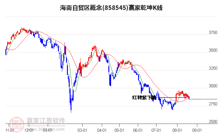 858545海南自贸区赢家乾坤K线工具