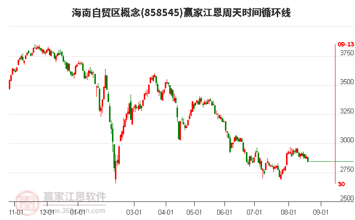 海南自贸区概念赢家江恩周天时间循环线工具