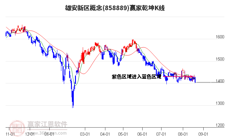 858889雄安新区赢家乾坤K线工具