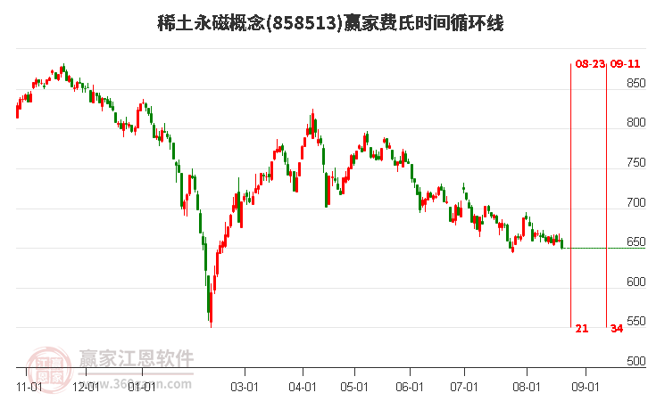 稀土永磁概念赢家费氏时间循环线工具