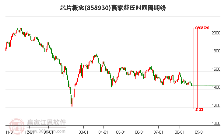 芯片概念赢家费氏时间周期线工具