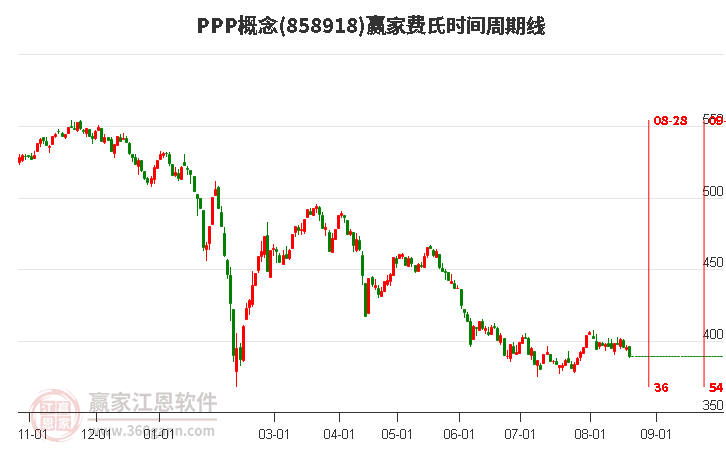 PPP概念赢家费氏时间周期线工具