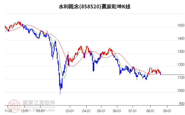 858520水利赢家乾坤K线工具