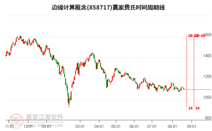 边缘计算概念赢家费氏时间周期线工具