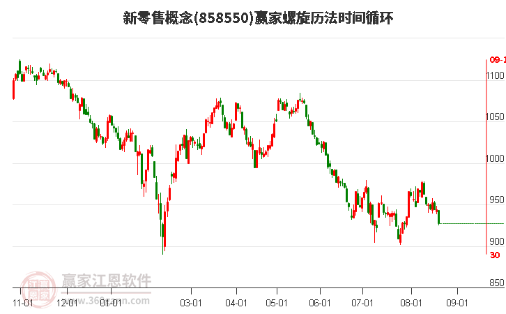 新零售概念赢家螺旋历法时间循环工具