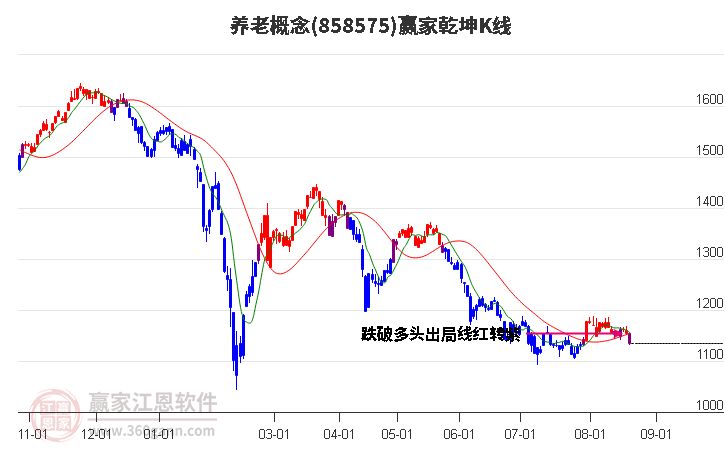 858575养老赢家乾坤K线工具