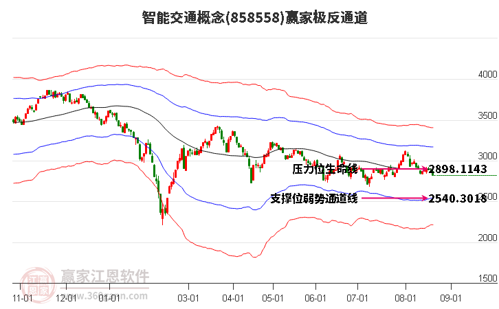 858558智能交通赢家极反通道工具