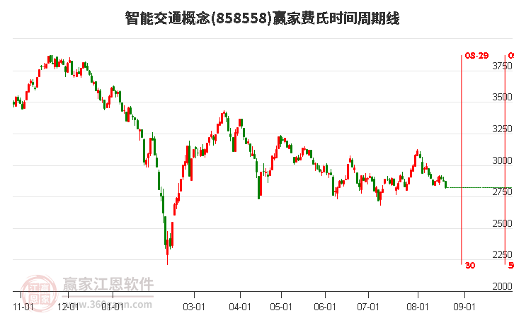 智能交通概念赢家费氏时间周期线工具