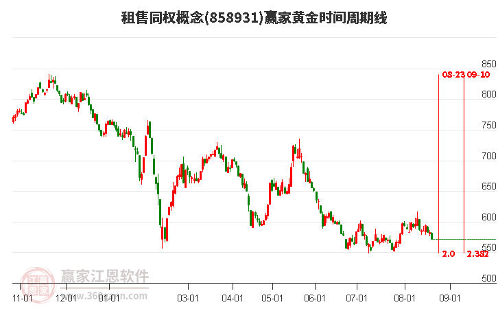 租售同权概念赢家黄金时间周期线工具