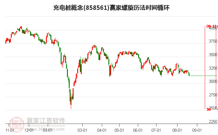 充电桩概念赢家螺旋历法时间循环工具