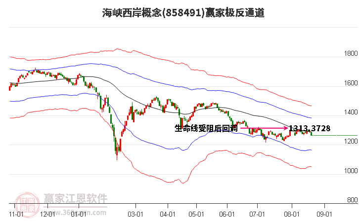 858491海峡西岸赢家极反通道工具