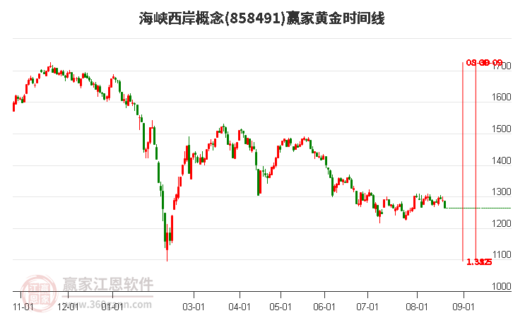 海峡西岸概念赢家黄金时间周期线工具