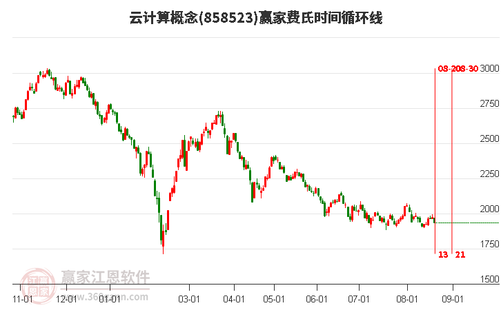 云计算概念赢家费氏时间循环线工具