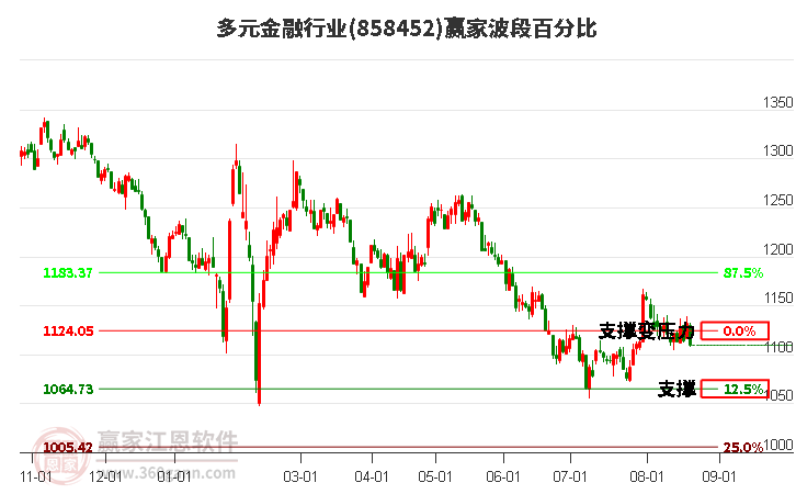 多元金融行业赢家波段百分比工具