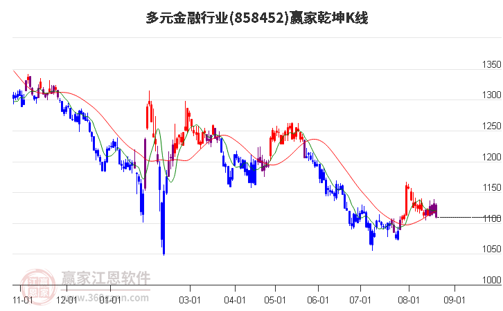 858452多元金融赢家乾坤K线工具