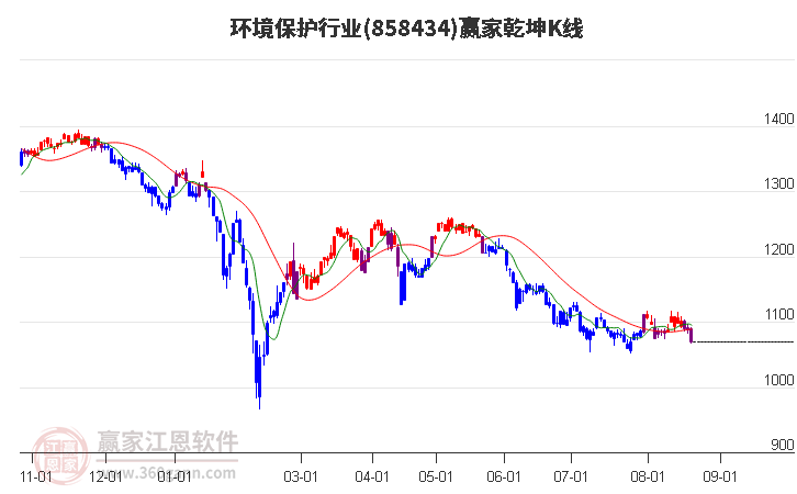 858434环境保护赢家乾坤K线工具