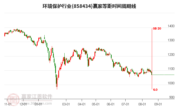 环境保护行业赢家等距时间周期线工具