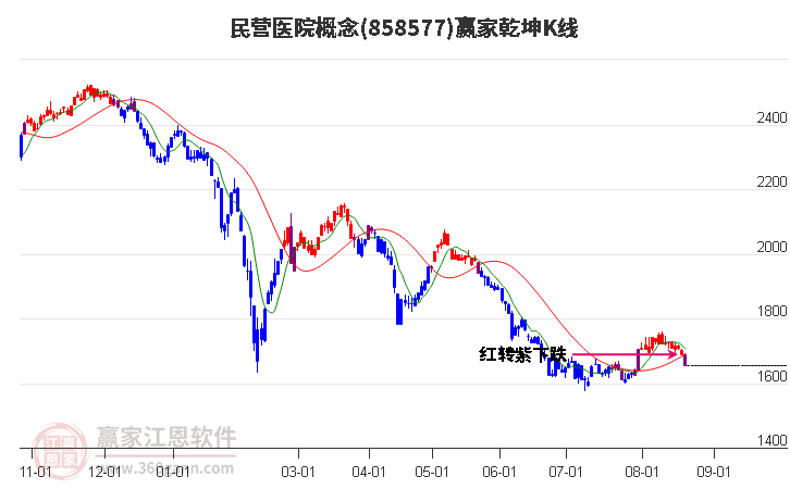 858577民营医院赢家乾坤K线工具