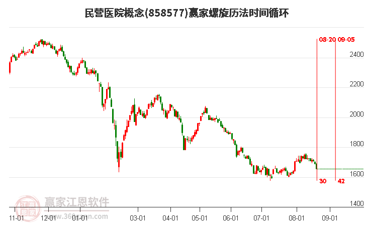 民营医院概念赢家螺旋历法时间循环工具